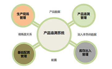 二維碼追溯系統為企業帶來那些優勢好處？